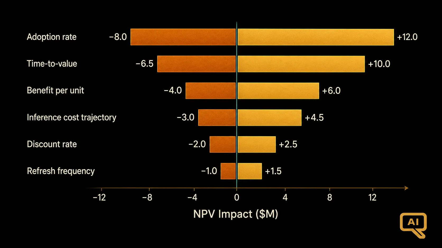 Diagram 2: A tornado sensitivity chart showing the impact on NPV of varying each key assumption across its plausible range, with adoption rate and time-to-value producing the largest bars