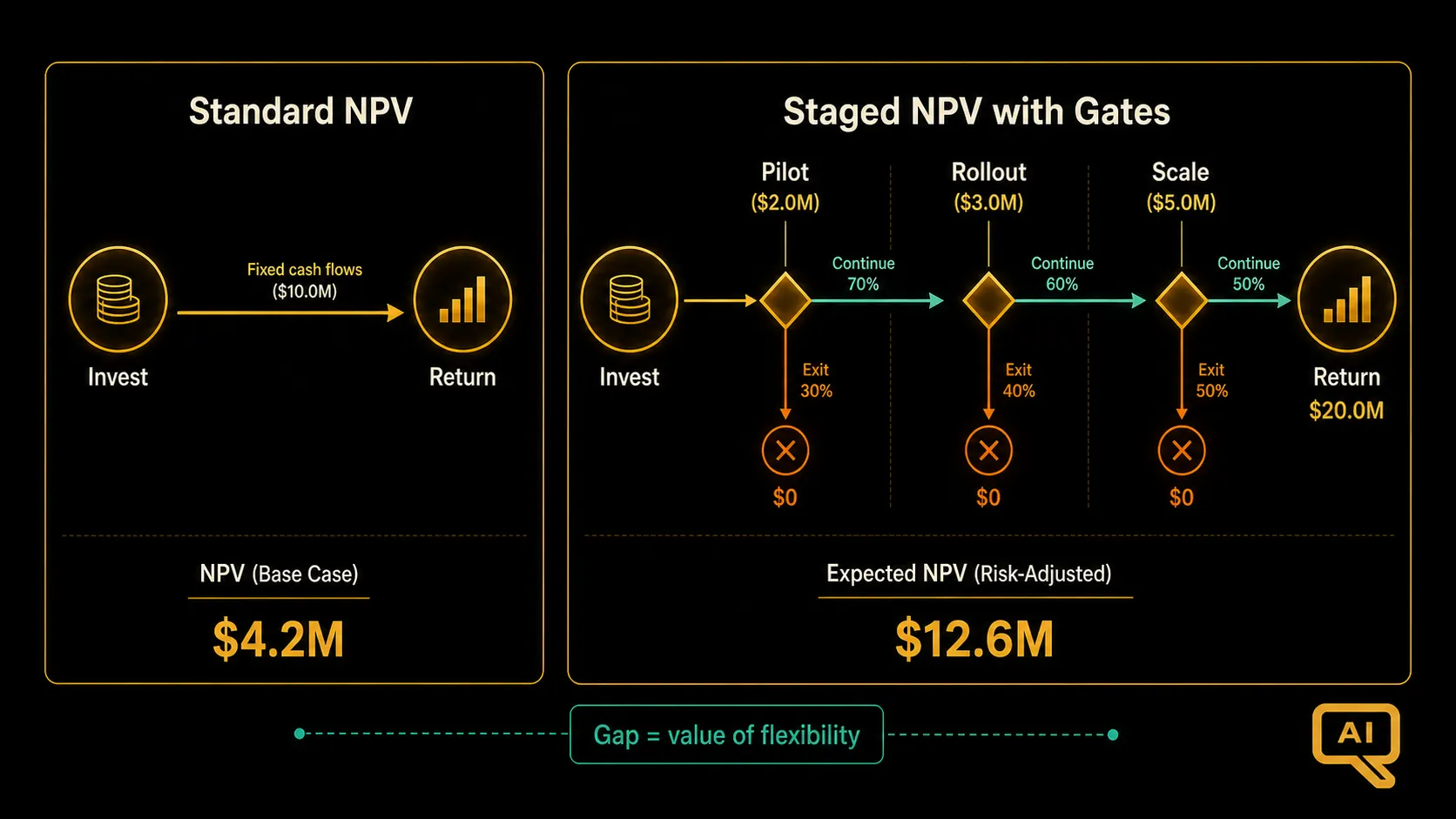 Diagram 3: A side-by-side comparison showing the same investment analyzed by standard NPV (linear cash flow assumption) versus staged decision-tree NPV (with go/no-go gates at each stage), with the staged approach showing higher expected value