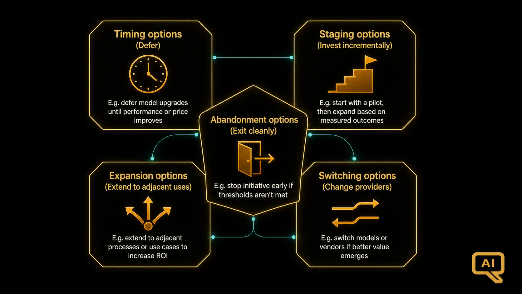 Diagram 2: A five-quadrant diagram showing timing options, staging options, expansion options, switching options, and abandonment options, each with a short AI-specific example