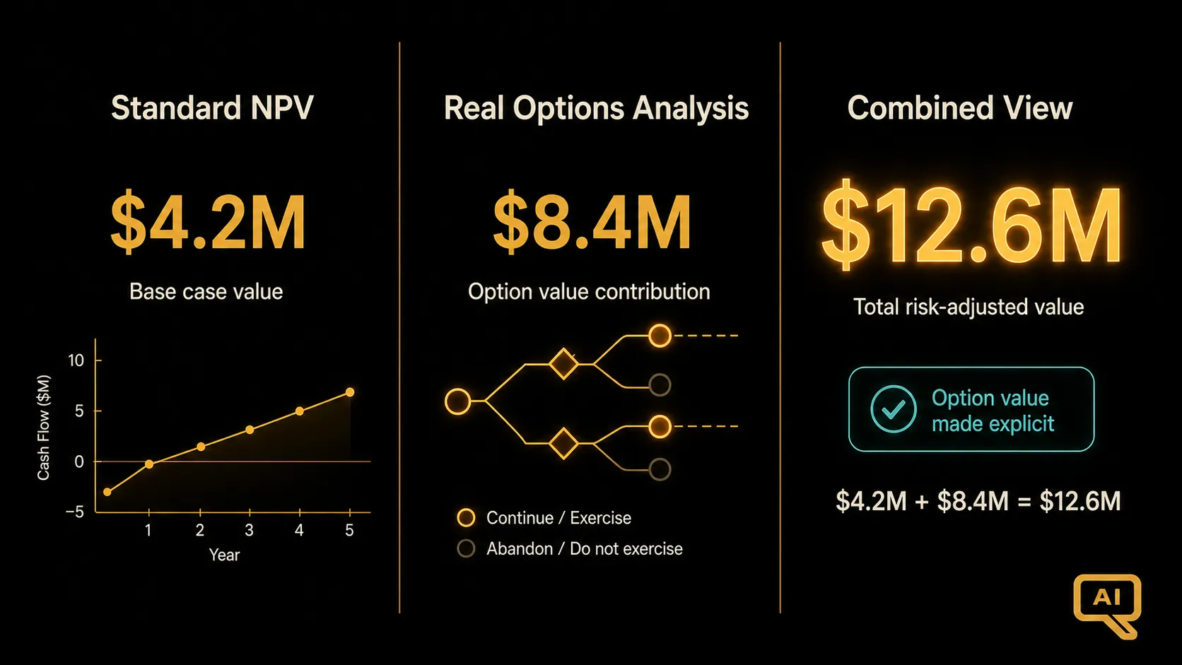 Diagram 3: A hybrid presentation showing standard NPV in one column, real options analysis in another, and a combined view where the two are integrated to give an expected value with a specific option value contribution