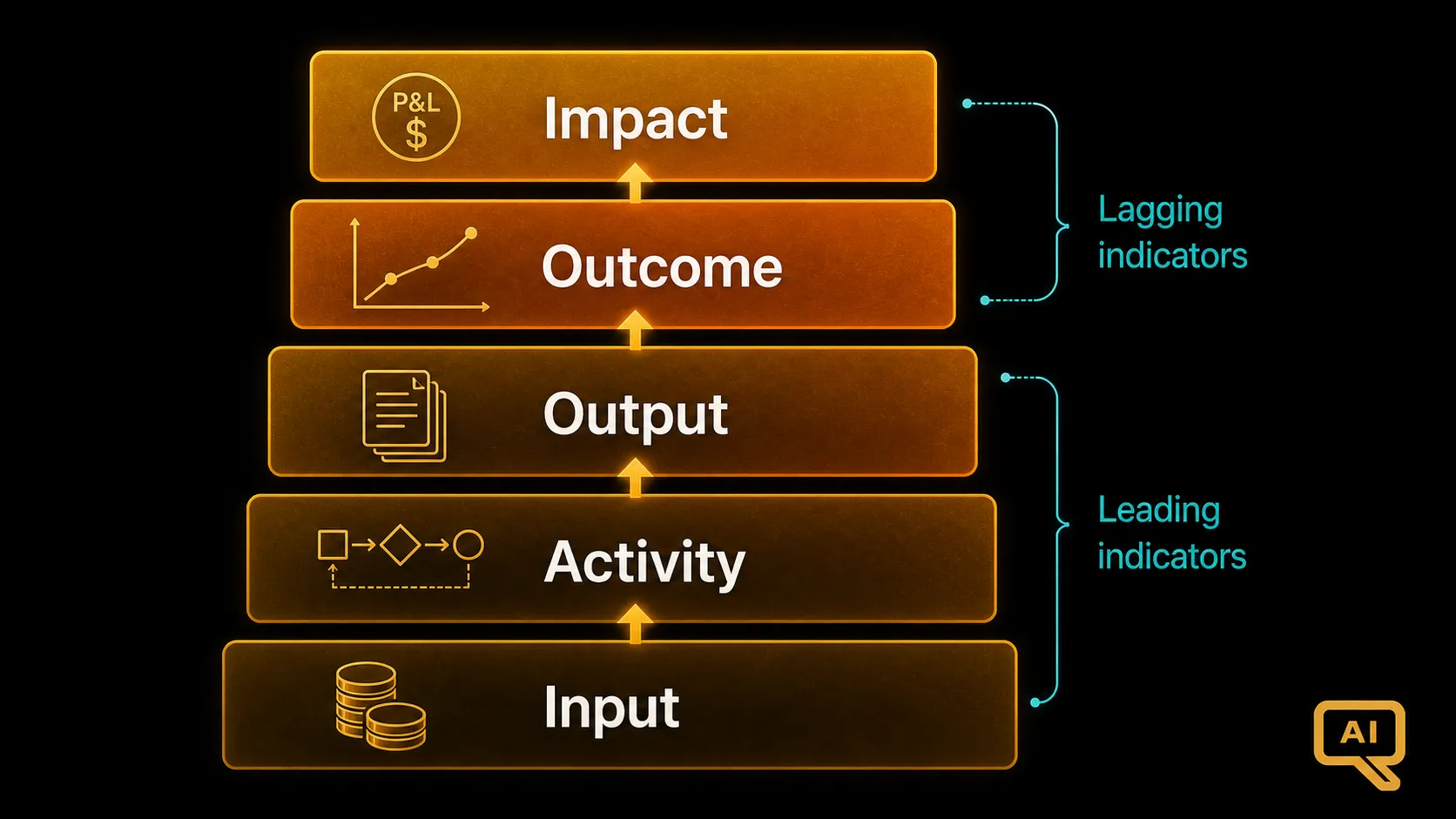 Diagram 2: A five-stage measurement stack showing input, activity, output, outcome, and impact tiers with leading indicators nested inside earlier tiers and lagging indicators inside the later ones