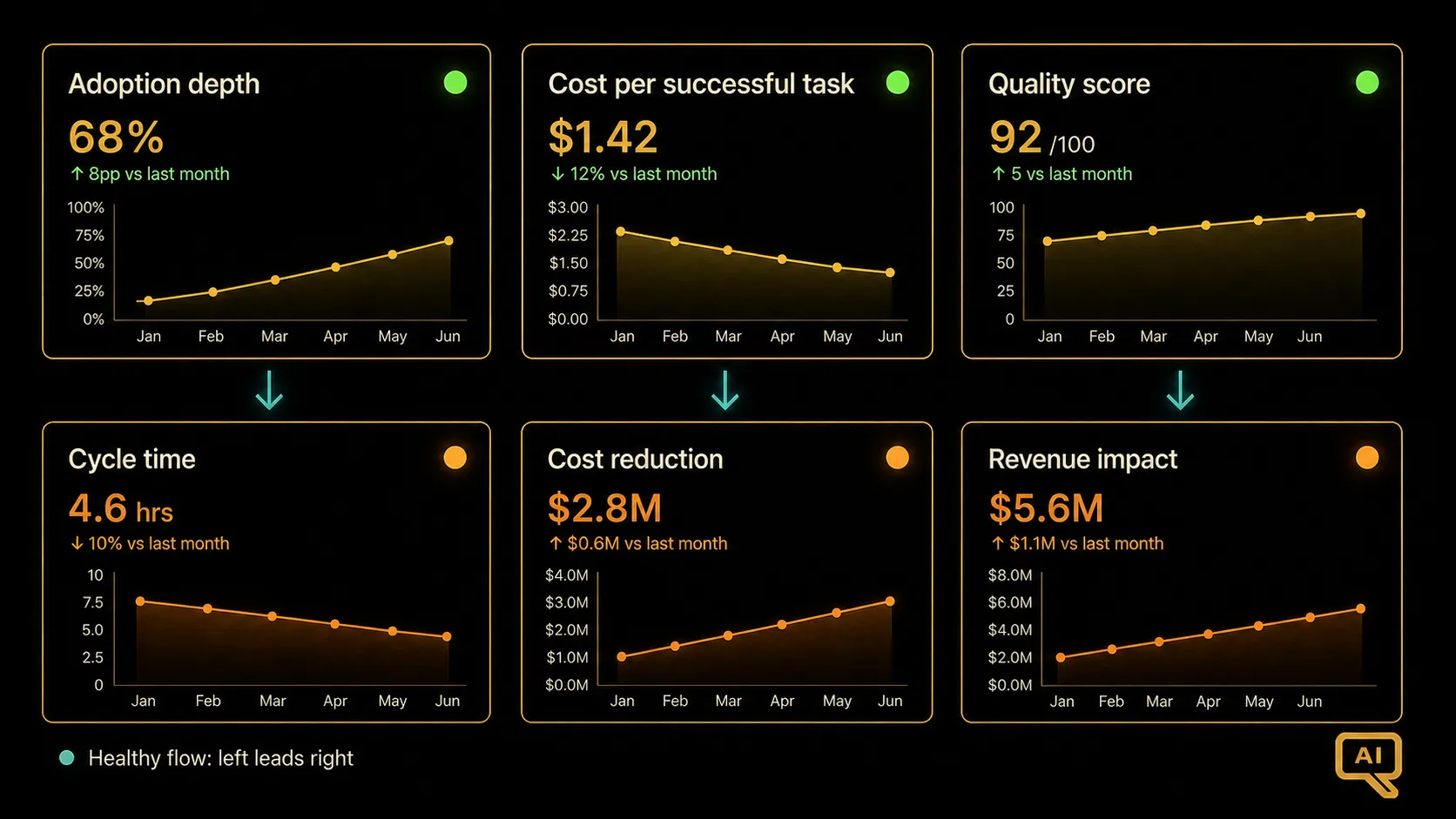 Diagram 3: A dashboard mockup showing a set of leading and lagging indicator tiles with connecting arrows suggesting causal flow, with each tile showing a trendline and status indicator