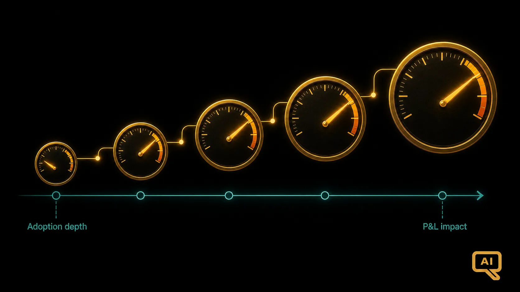 Diagram 1: A cascading series of measurement gauges flowing from small early signals into a large final outcome dial, in warm gold and amber tones on near-black background
