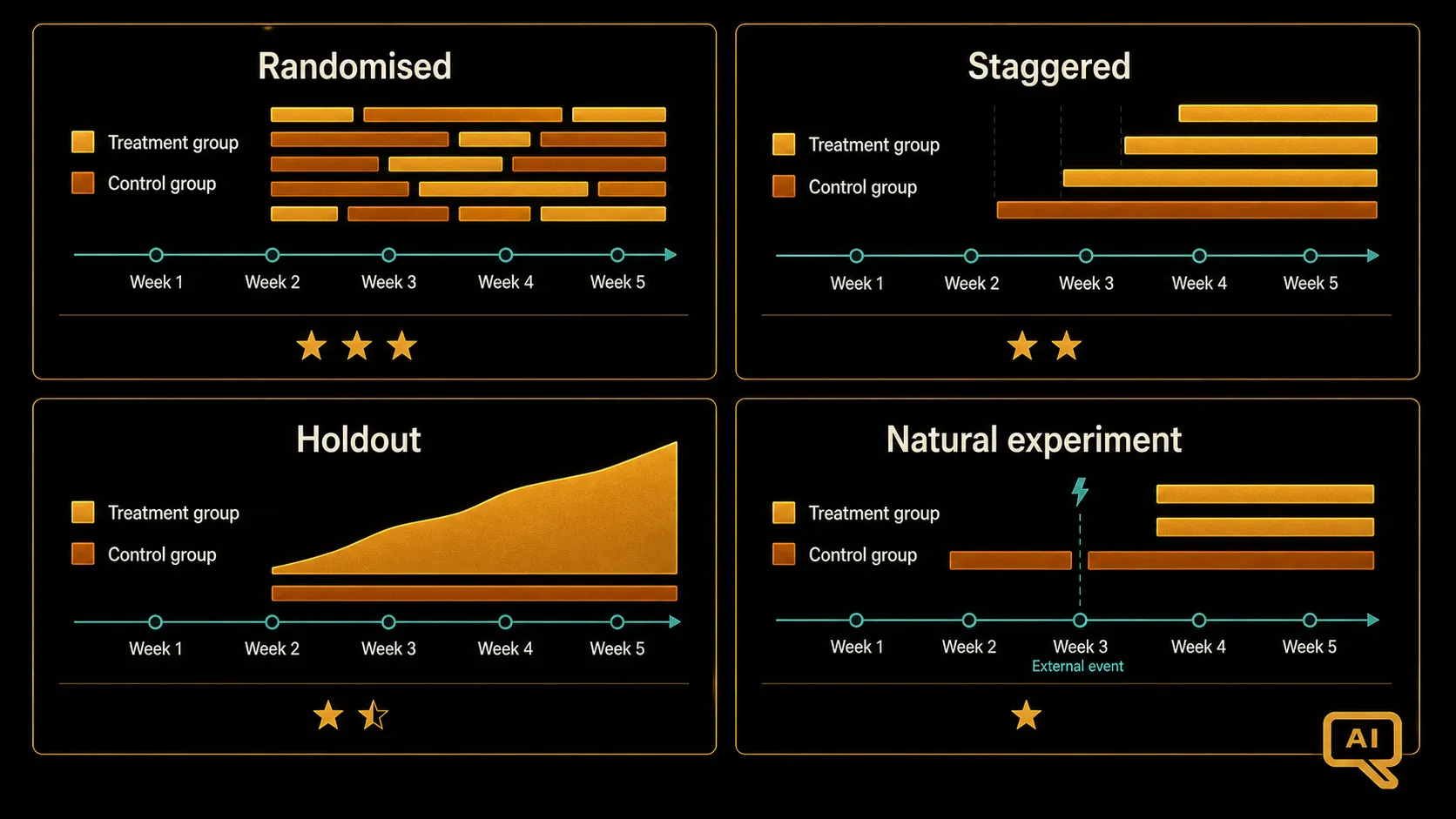 Diagram 2: A grid showing four rollout designs (randomised, staggered, holdout, natural experiment) with each design illustrated by a schematic showing which groups get treatment when, and the attribution confidence each design supports