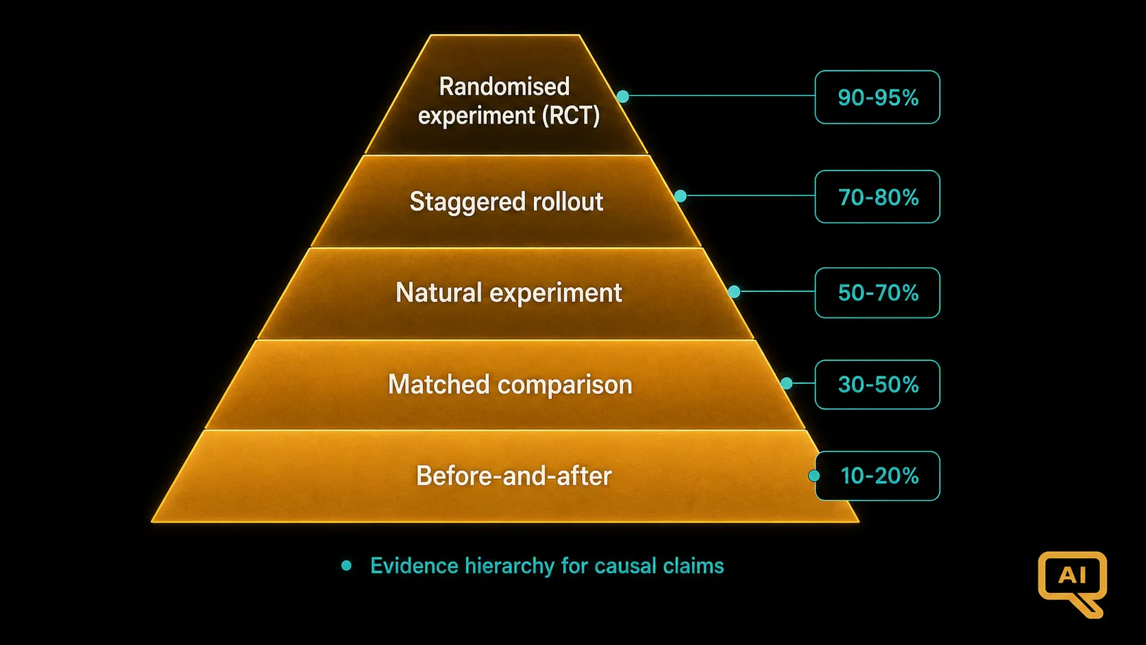 Diagram 3: A hierarchical pyramid diagram showing evidence types stacked from strongest (RCT) at the top to weakest (testimonial) at the bottom, with confidence intervals shown alongside each level