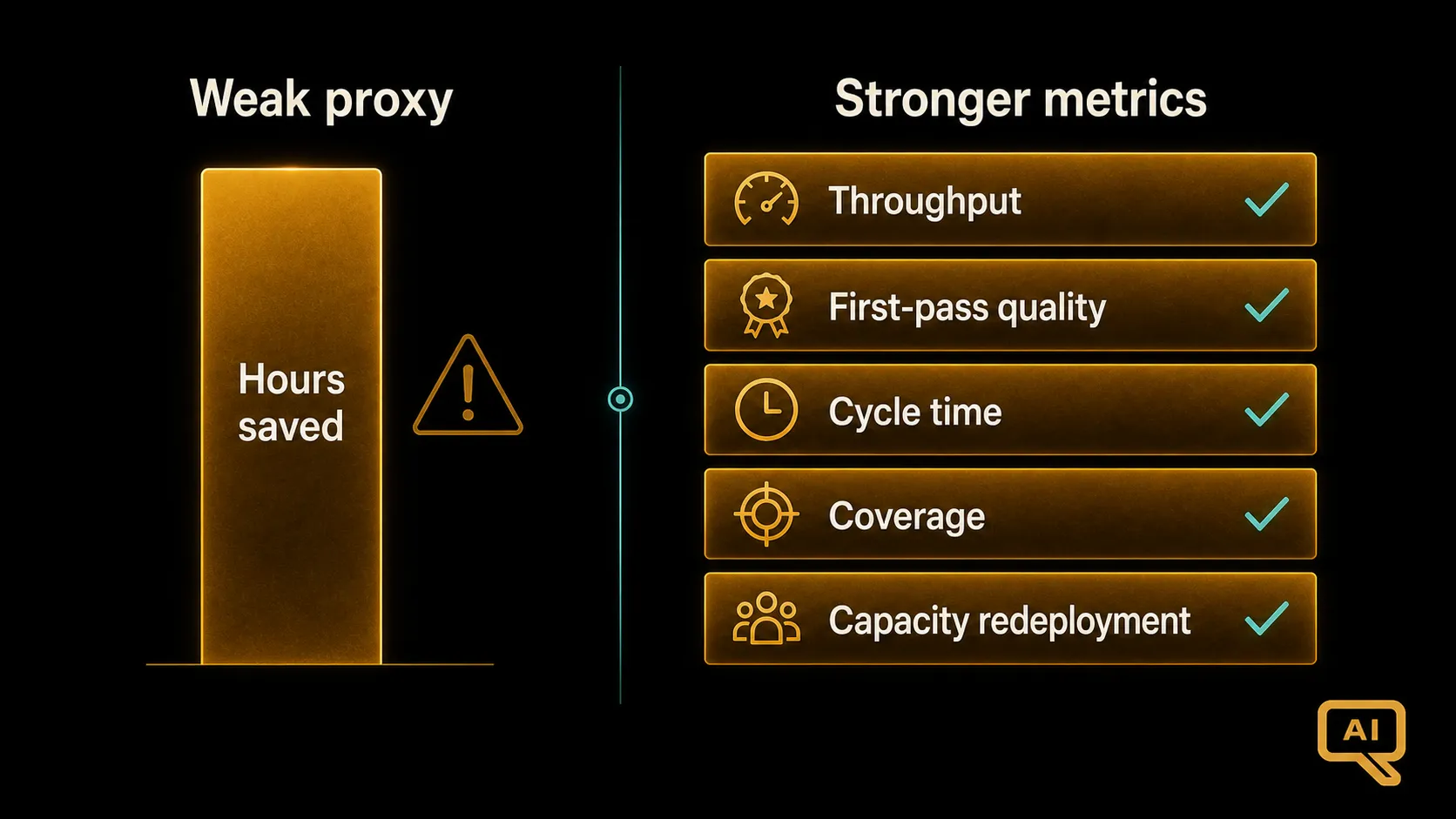 Diagram 2: A comparison chart showing “hours saved” as a fragile proxy on the left, and a stack of stronger productivity metrics on the right including throughput, first-pass quality, cycle time, coverage, and capacity redeployment