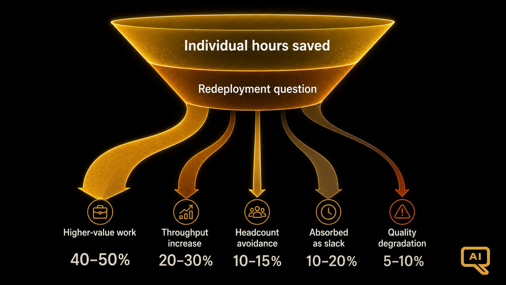 Diagram 3: A funnel diagram showing hours saved on individual tasks flowing through the redeployment question, with different exit paths (higher value work, throughput increase, slack absorbed, quality degradation) and the fraction that converts to enterprise value