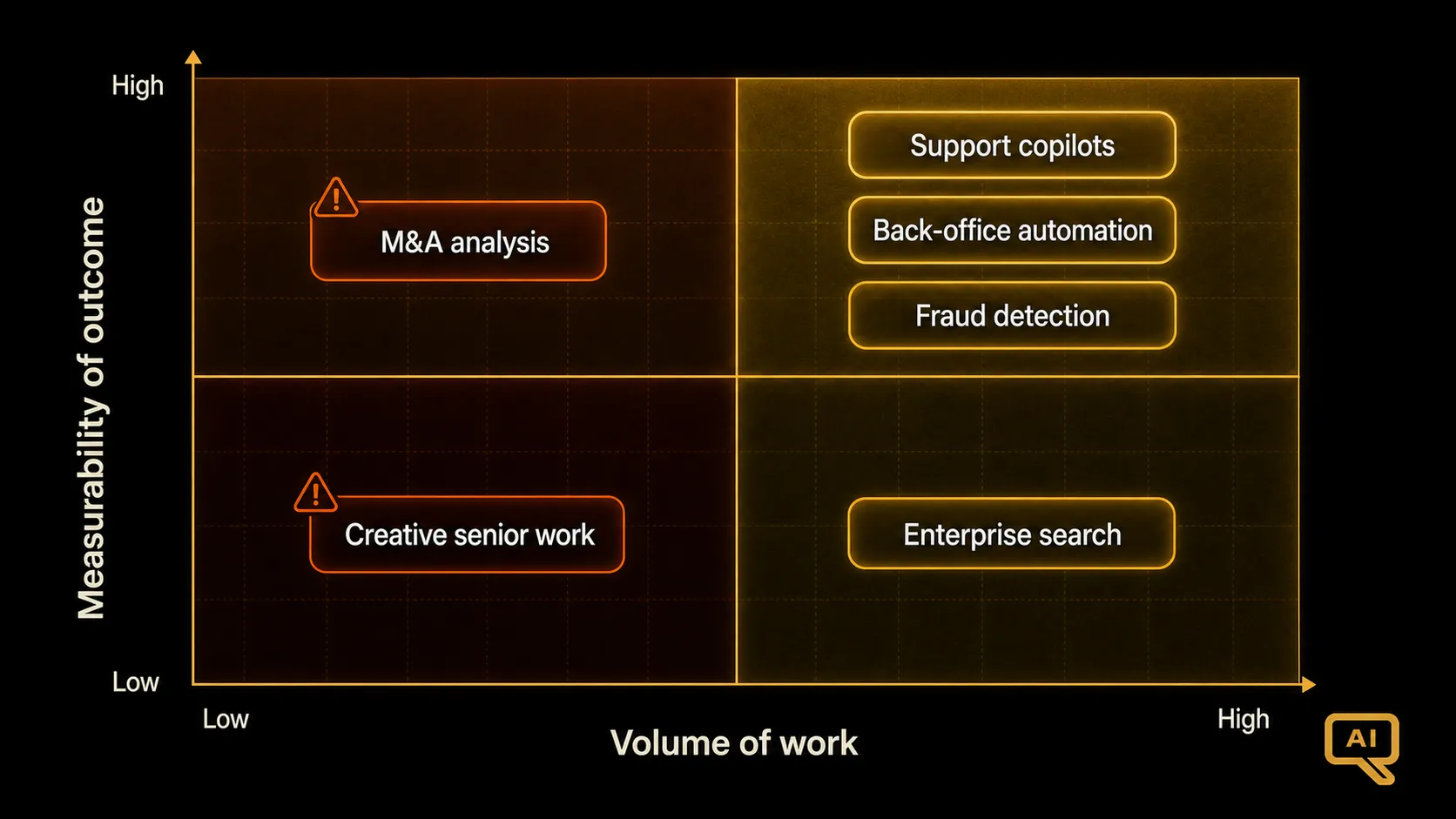 Diagram 2: A quadrant matrix showing use case types plotted by measurability and volume, with support, coding, back-office automation in the top-right (high value, high confidence) and creative work, judgment work in the bottom-left