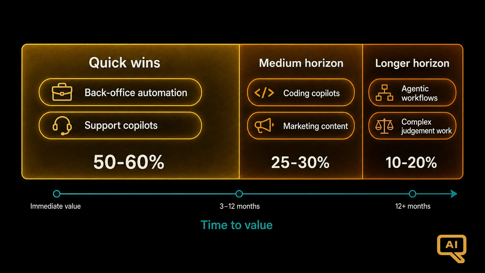 Diagram 3: A portfolio view showing a suggested distribution across use case types with different maturity horizons, showing quick wins in back-office and support, medium-term investments in coding and marketing, and longer-horizon plays in agentic and strategic use cases