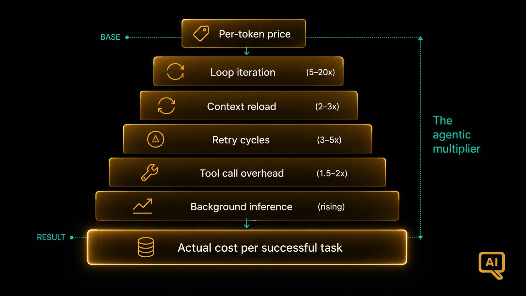 Diagram 2: A layered stack showing how a naive per-token cost calculation misses the multiplier effects (loops, retries, context reloads, tool calls, background inference) that determine actual cost per successful task