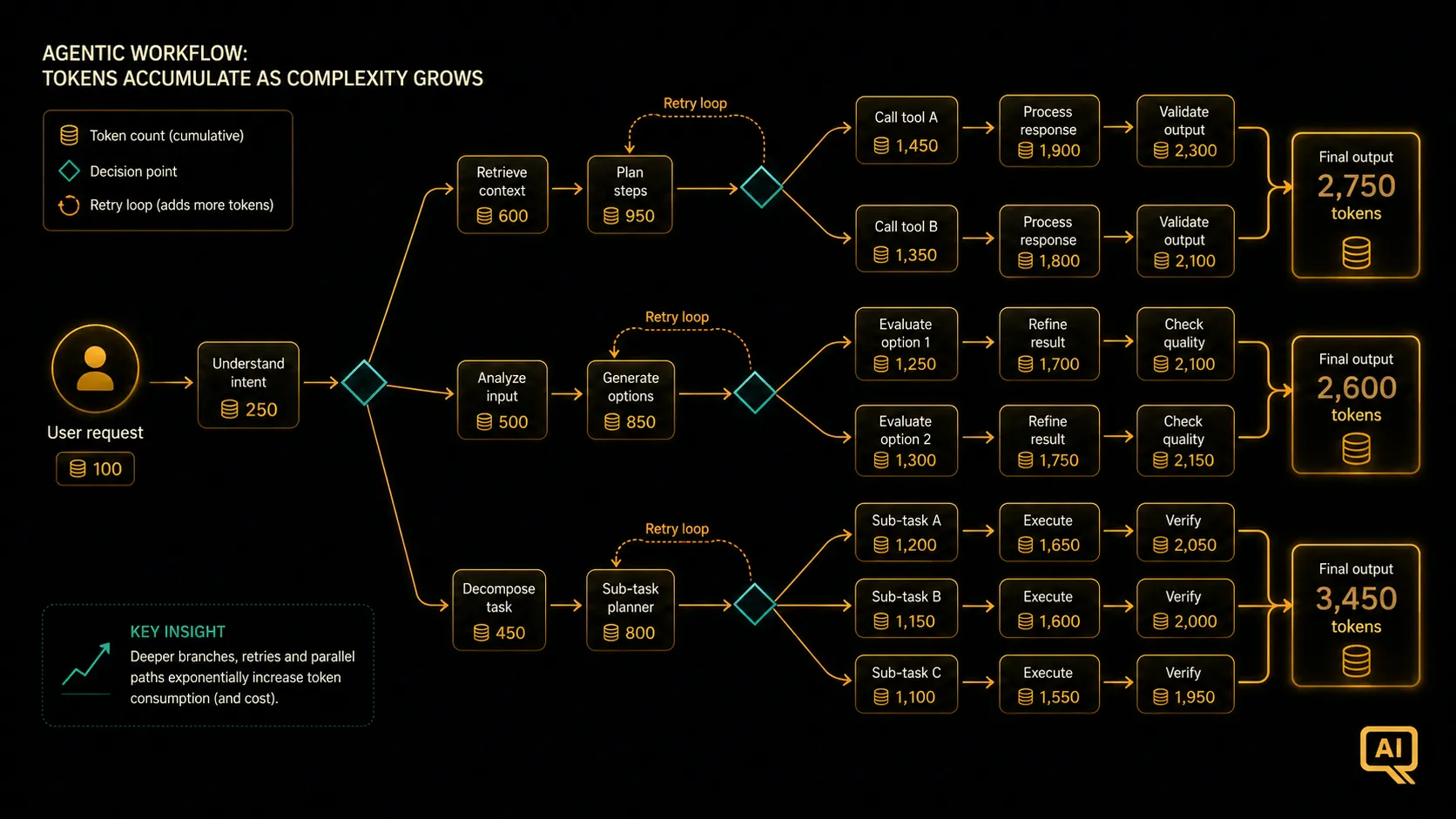 Diagram 1: A branching agentic workflow with token counters escalating at each step, in warm gold and amber tones on near-black background
