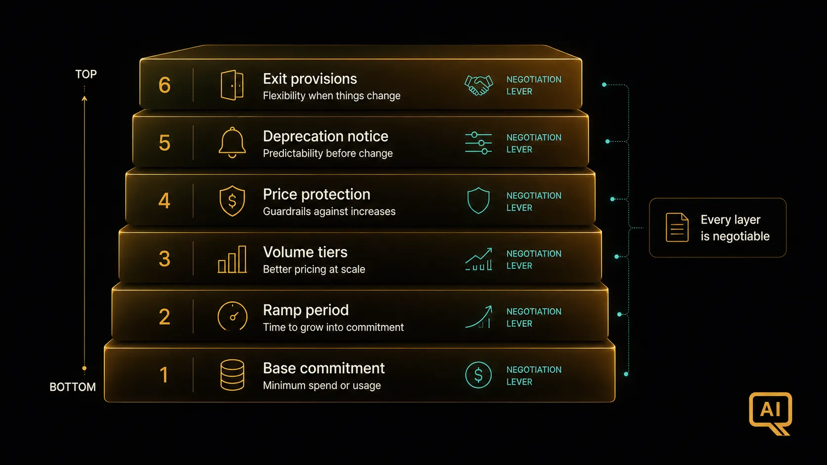 Diagram 2: A layered structure showing an enterprise agreement with base commitment, ramp period, volume tiers, price protection clauses, and exit provisions, each labeled with typical value ranges and risk indicators
