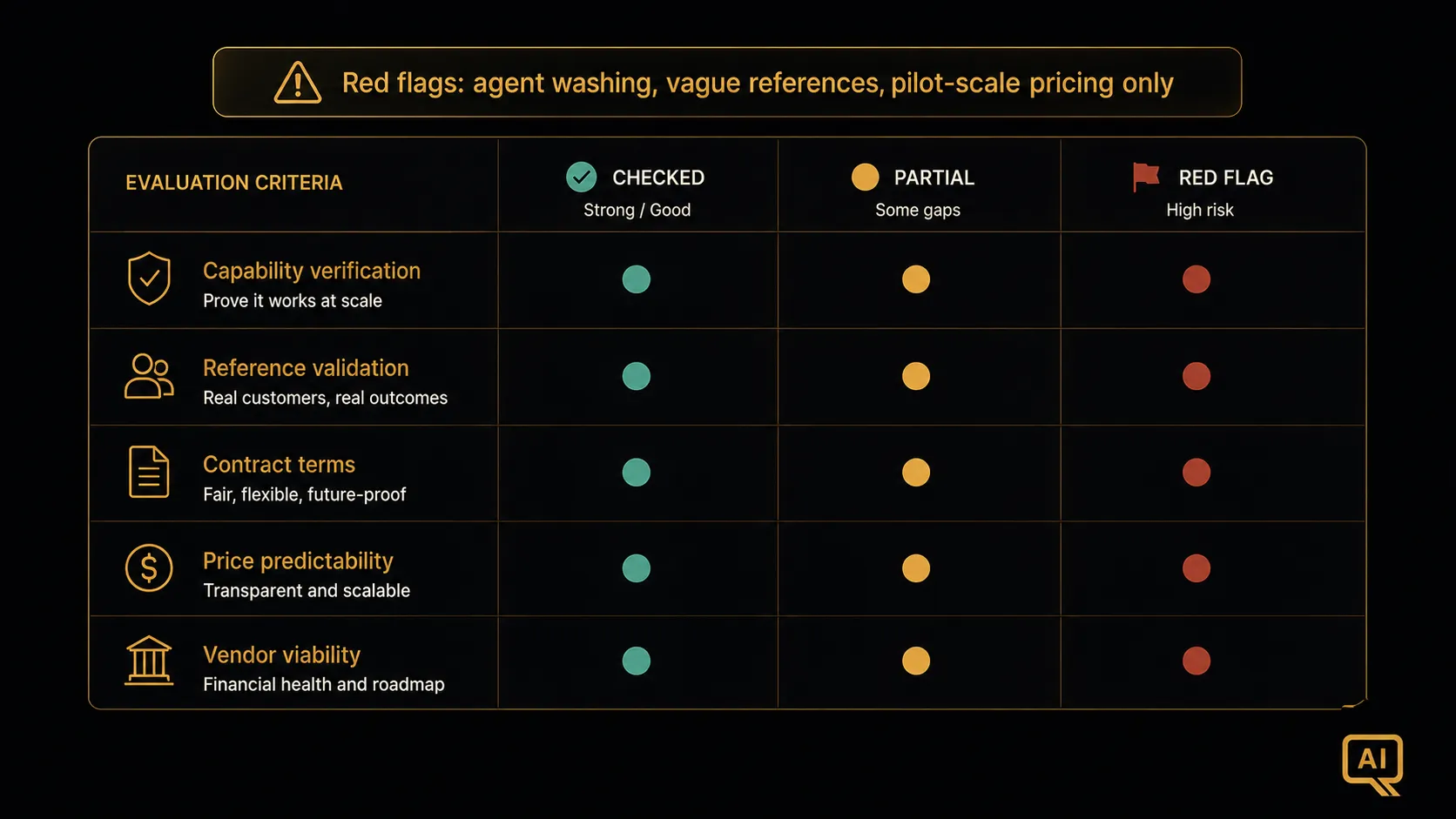 Diagram 3: A checklist grid showing evaluation criteria for AI vendors including capability verification, reference validation, contract term review, price predictability, and vendor viability, with red-flag warning indicators