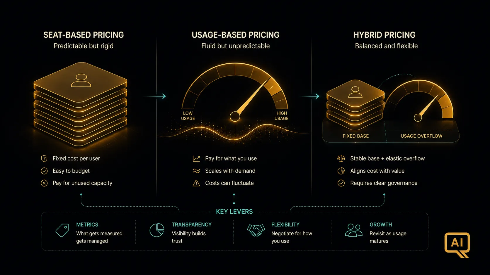 Diagram 1: An abstract representation of pricing model shapes: seat-based flat blocks, usage-based flowing meters, hybrid bridged constructs, in warm gold and amber tones on near-black background