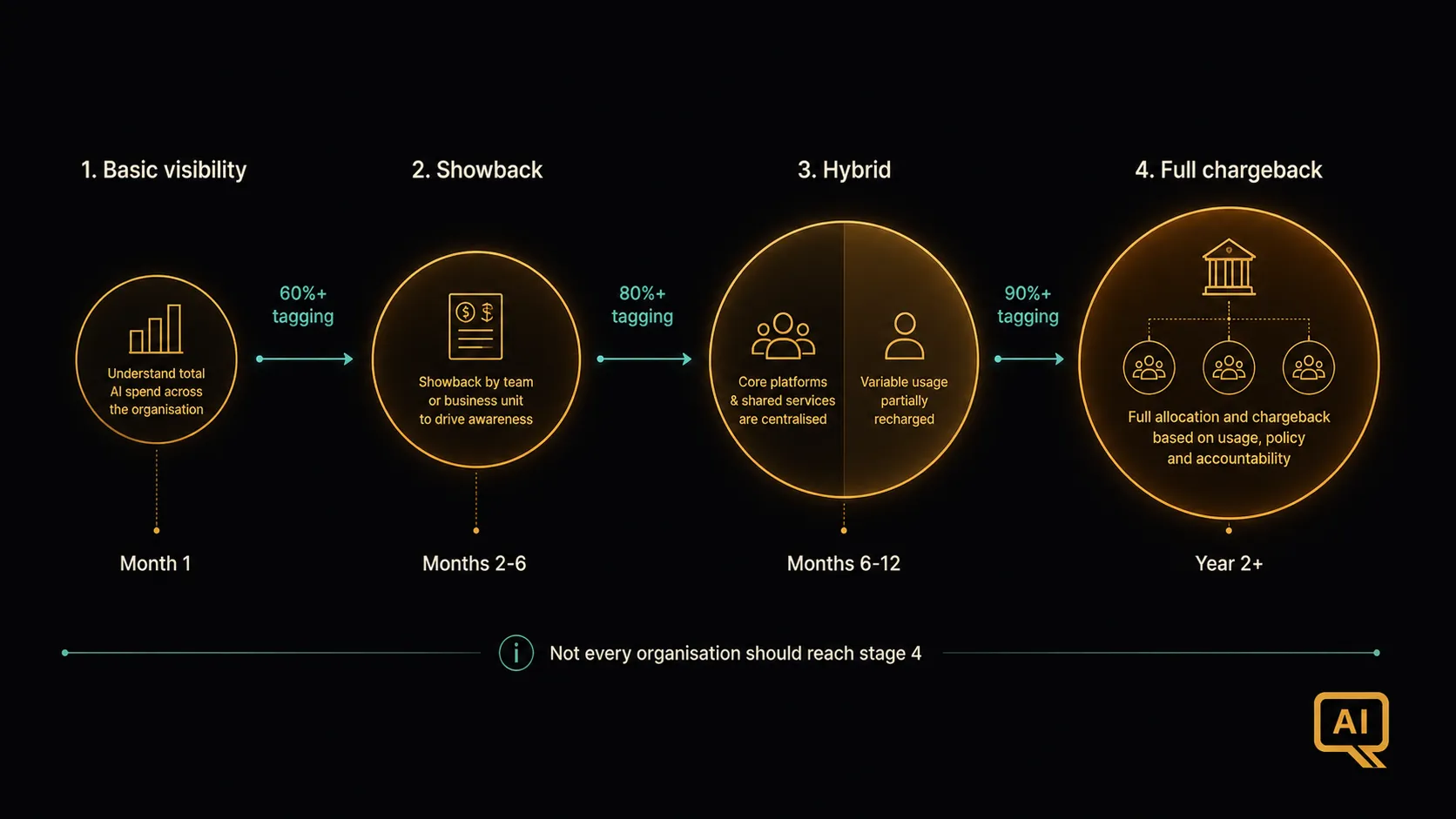 Diagram 2: A maturity progression showing four stages from no visibility through showback to hybrid to full chargeback, with prerequisites listed at each stage and typical timelines shown between them