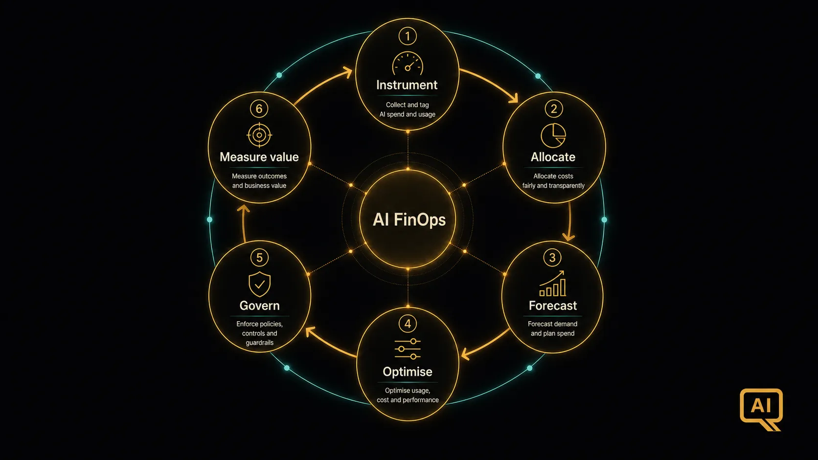 Diagram 3: A cyclical loop showing the FinOps discipline for AI: instrument, allocate, forecast, optimise, govern, and measure value, with each stage feeding into the next and back into instrumentation