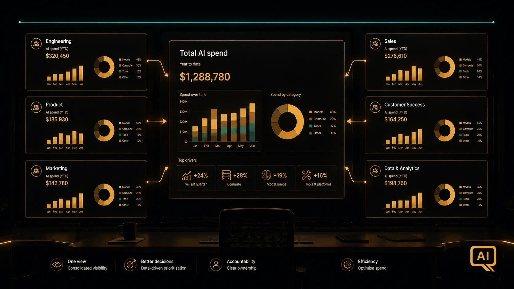 Diagram 1: A stylised control room mockup with dashboards showing team-level AI spend flowing into a central budget view, in warm gold and amber tones on near-black background