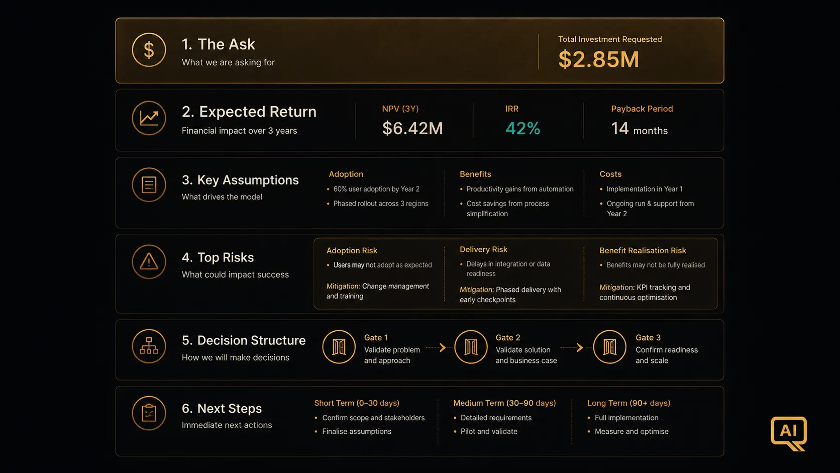Diagram 2: A one-page business case template showing the ask at the top, three-year financials, key assumptions, top risks, decision structure, and next steps arranged in specific sections