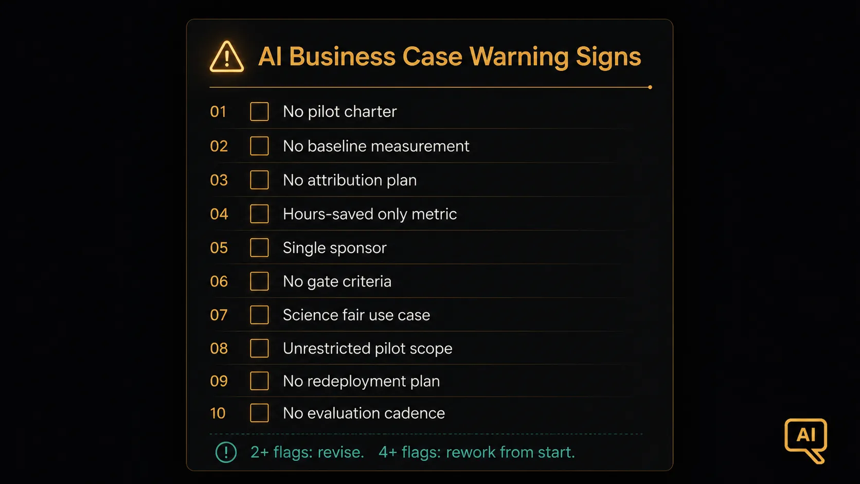 Diagram 3: A checklist card design with warning sign iconography, listing ten specific warning signs (no charter, no baseline, no attribution plan, hours-saved-only metric, single sponsor, no gate criteria, science fair use case, unrestricted pilot scope, no redeployment plan, no evaluation cadence)