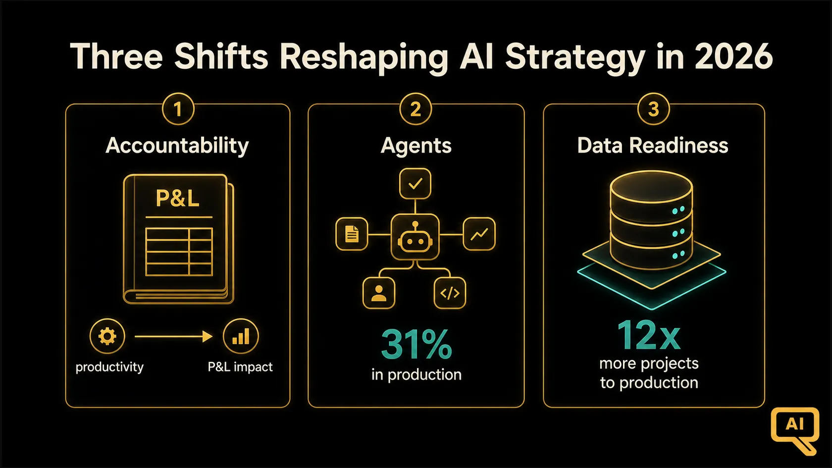 Diagram 1: The three shifts reshaping AI strategy in 2026: accountability, agents, and data readiness