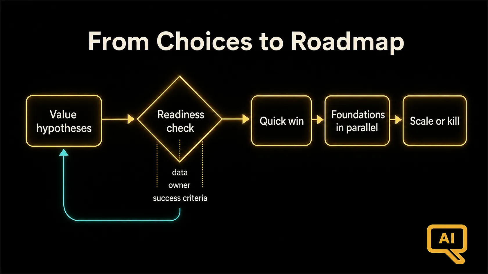 Diagram 2: From strategic choices to a sequenced roadmap: value hypotheses, readiness checks, and phased delivery