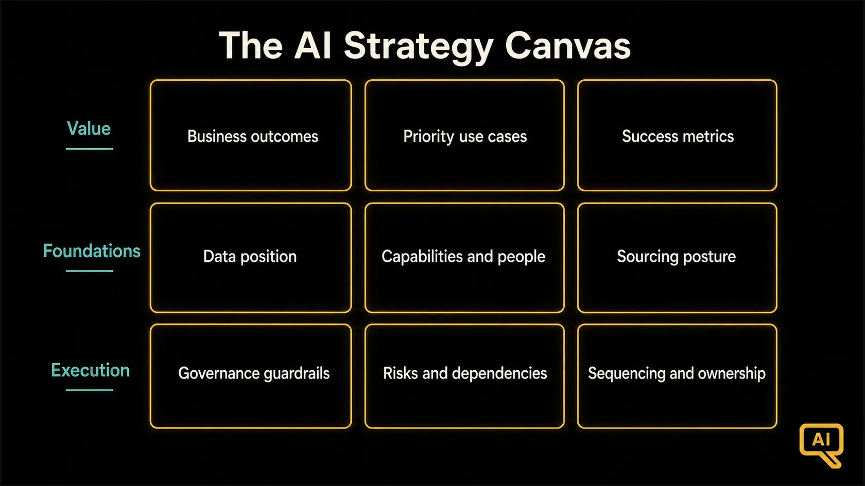 Diagram 1: The AI Strategy Canvas: nine boxes across value, foundations, and execution