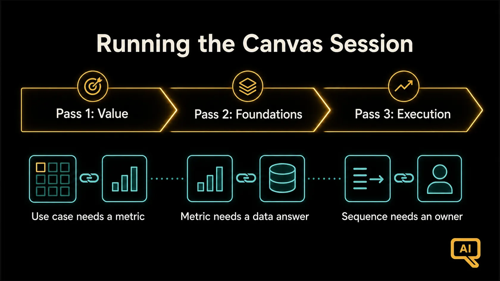 Diagram 2: Running the canvas session: three passes and the linkage rules that keep the strategy honest