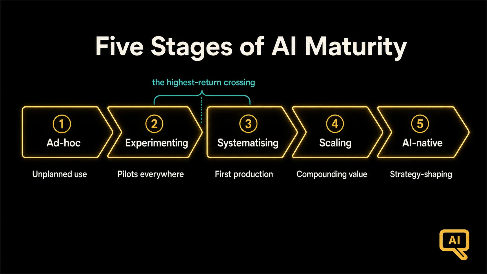 Diagram 1: The five stages of AI maturity, from Ad-hoc to AI-native