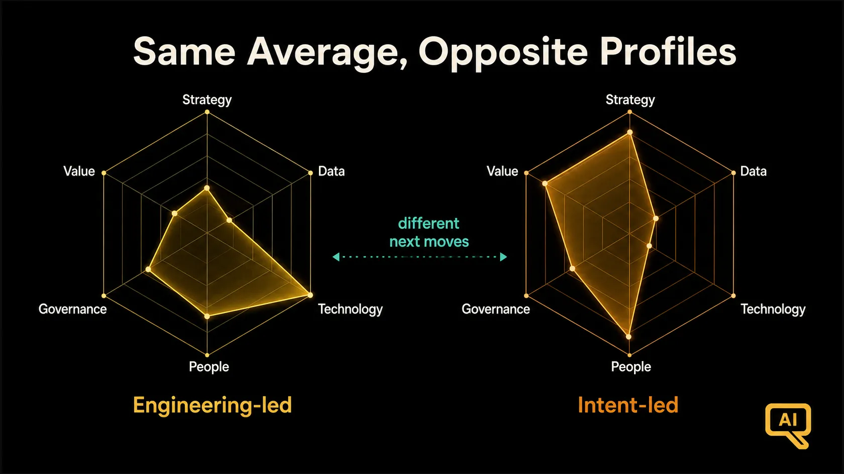 Diagram 2: Two organisations with the same average maturity but opposite profiles, and why their next moves differ