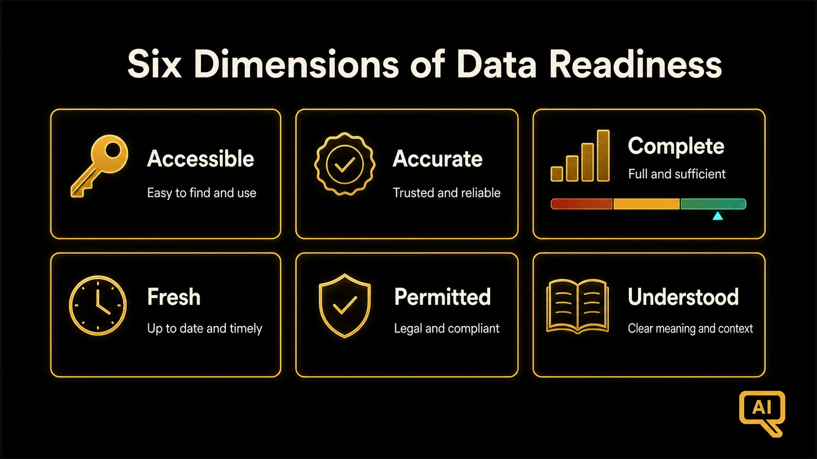 Diagram 1: The six dimensions of data readiness: accessible, accurate, complete, fresh, permitted, and understood