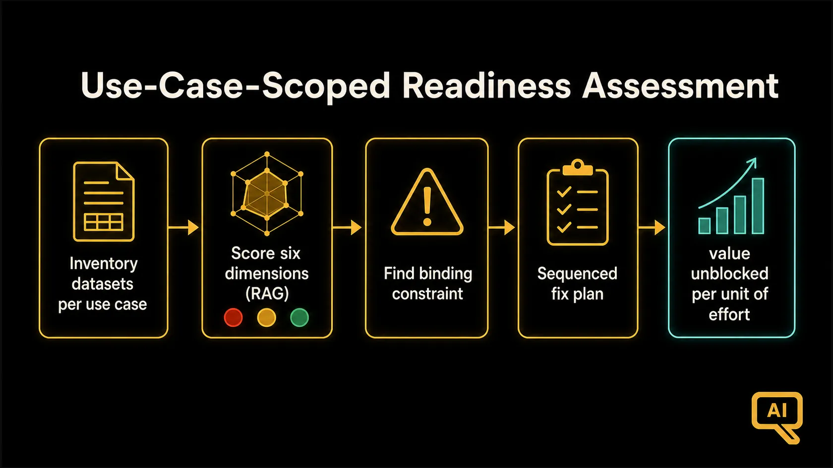 Diagram 2: The use-case-scoped readiness assessment: from portfolio to binding constraints to a sequenced fix plan