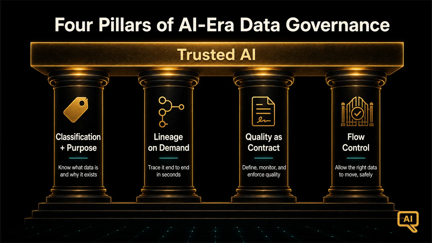 Diagram 1: The four pillars of AI-era data governance: classification and purpose, lineage, quality enforcement, and flow control