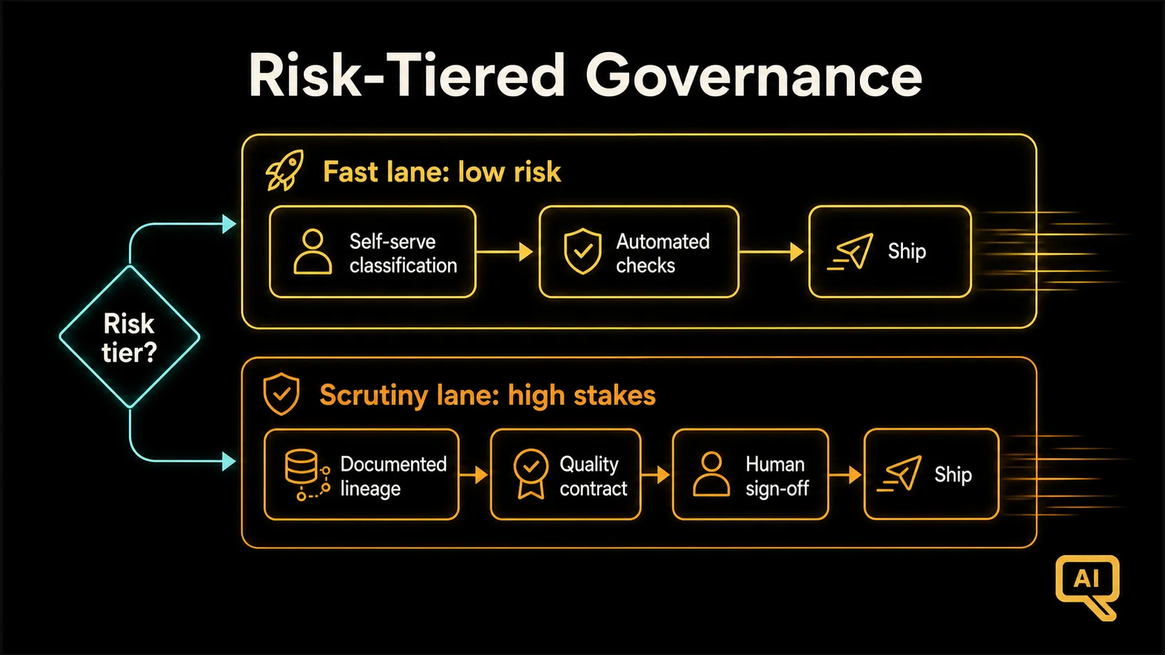 Diagram 2: Risk-tiered governance flow: the self-service fast lane for low-risk use cases and the review lane for high-stakes systems