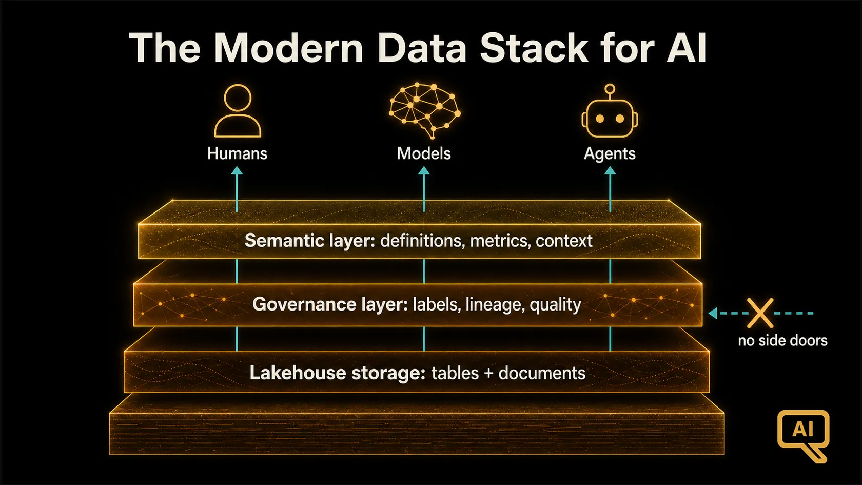 Diagram 1: The modern data stack for AI: lakehouse storage, governance and semantic layers, and the human and AI consumers above