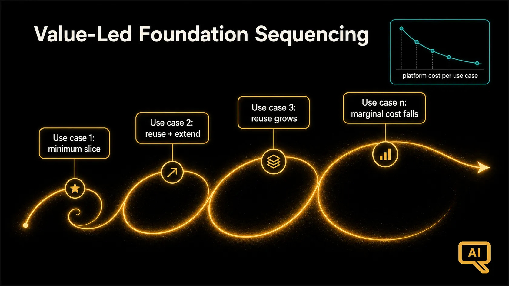 Diagram 2: Value-led sequencing of the data foundation: build the platform one governed use case at a time