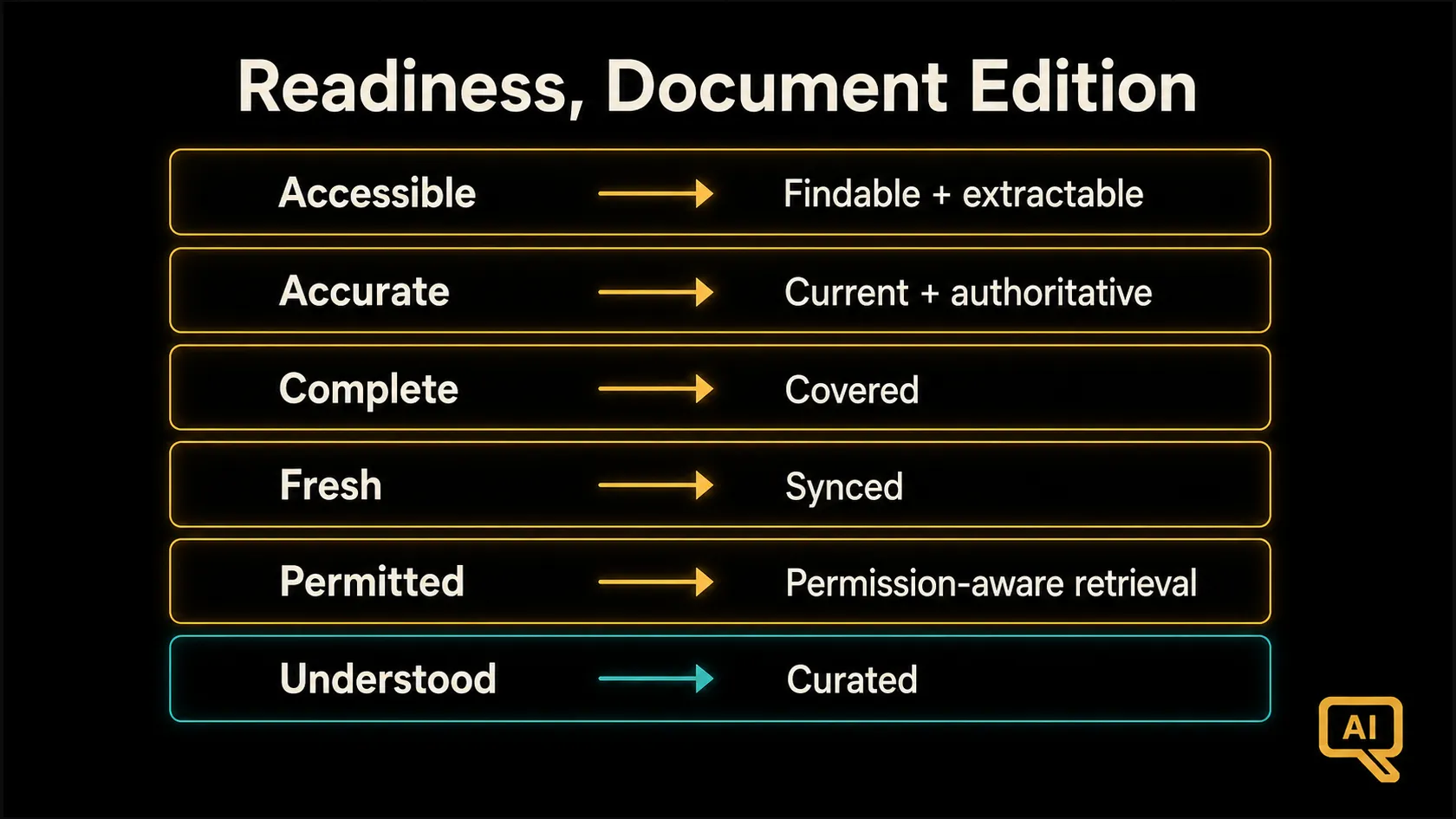 Diagram 1: The six readiness dimensions translated for unstructured data: from findable and current to permission-aware and deduplicated