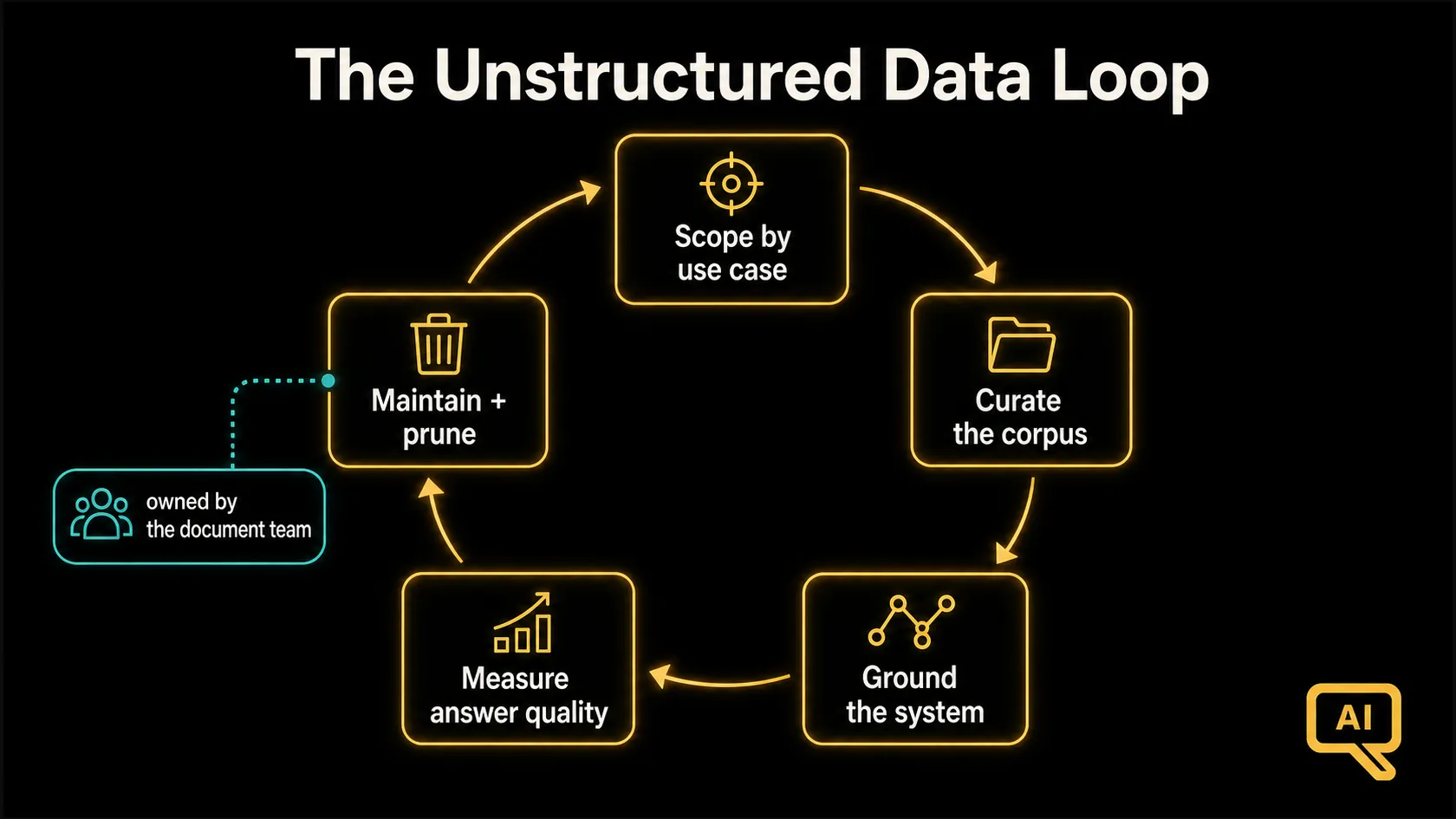 Diagram 2: The unstructured data operating loop: scope by use case, curate the corpus, ground the system, measure answer quality, and maintain