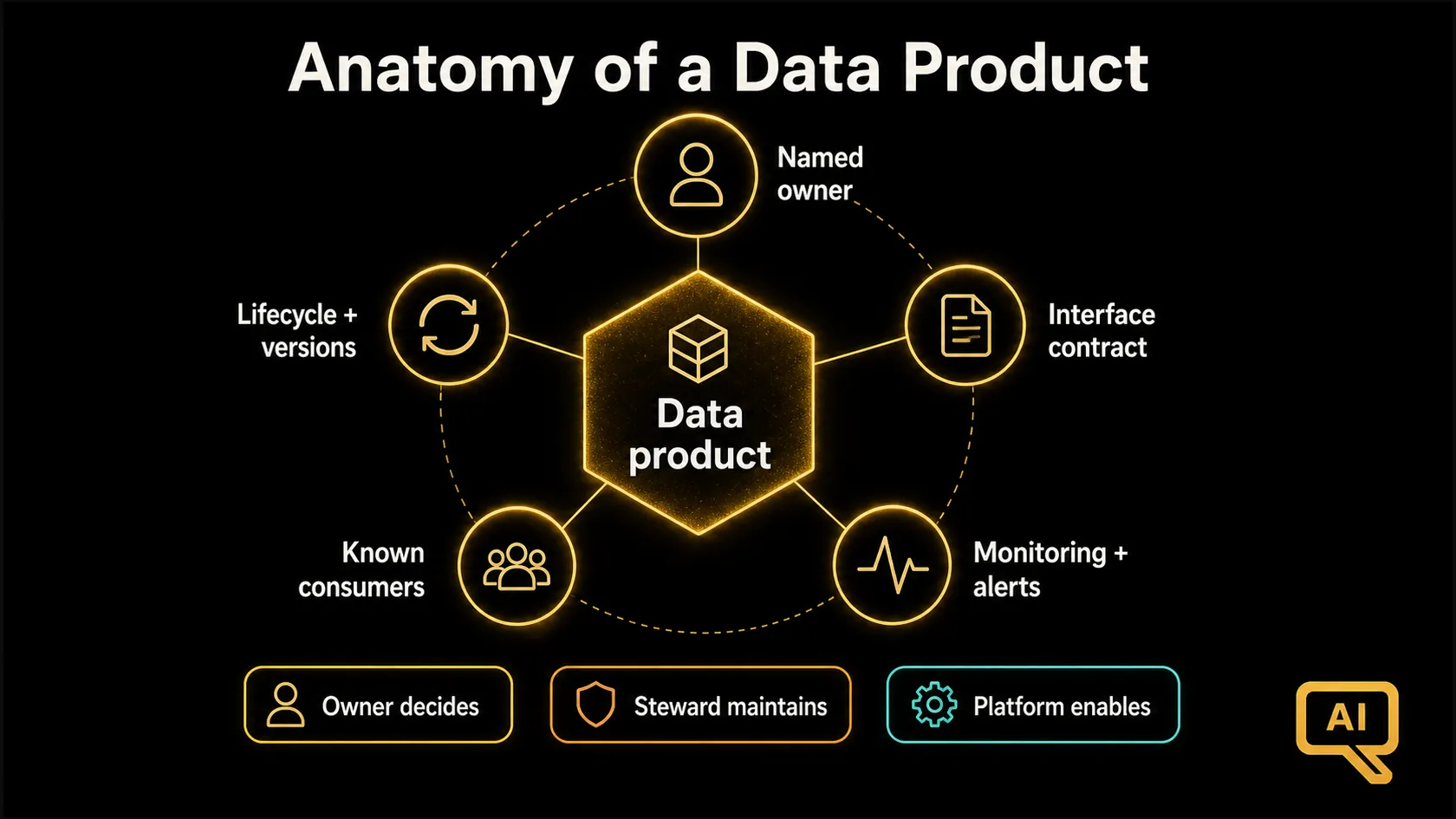 Diagram 1: Anatomy of a data product: owner, contract, monitoring, consumers, and lifecycle