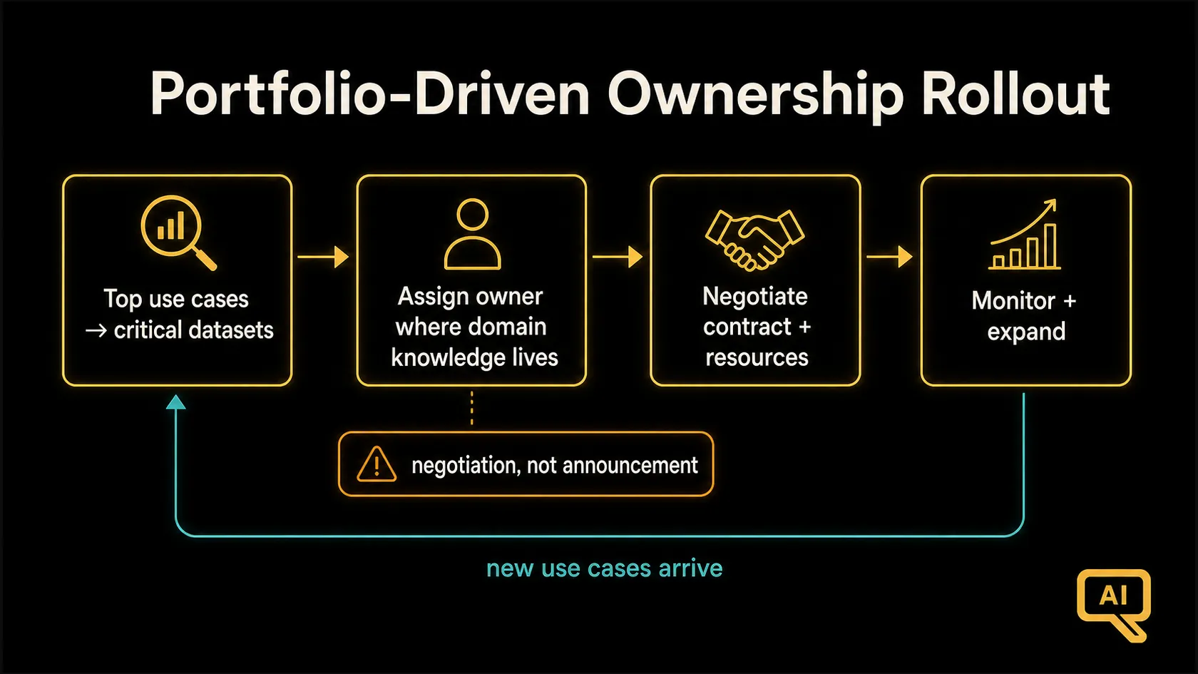 Diagram 2: The portfolio-driven rollout: identify critical datasets, assign owners where domain knowledge lives, contract and monitor, expand with the use-case pipeline