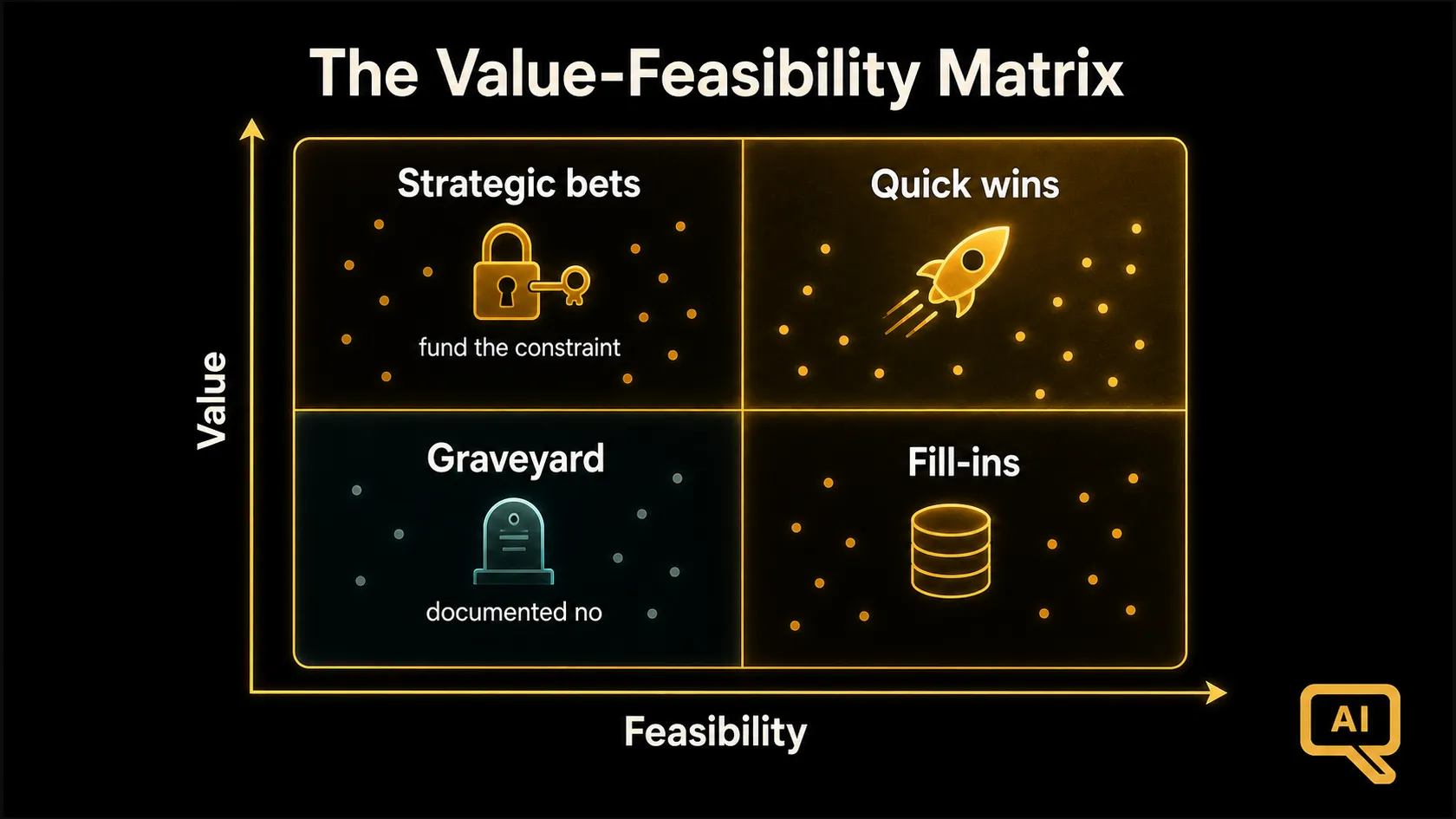 Diagram 1: The value-feasibility matrix and its four zones: quick wins, strategic bets, fill-ins, and the graveyard