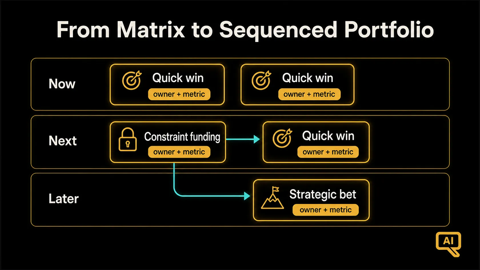 Diagram 2: From scored matrix to sequenced portfolio: balancing quick wins, constraint-funding, and shared foundations across three horizons