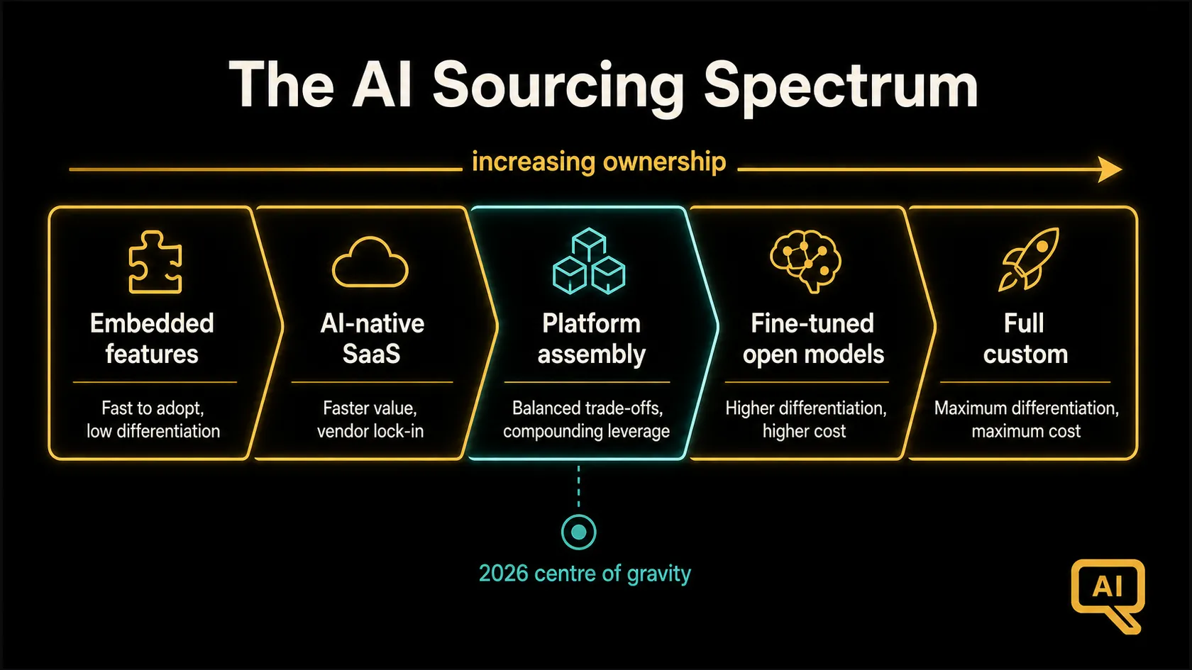 Diagram 1: The AI sourcing spectrum: embedded features, AI-native SaaS, platform assembly, fine-tuned open models, and full custom builds