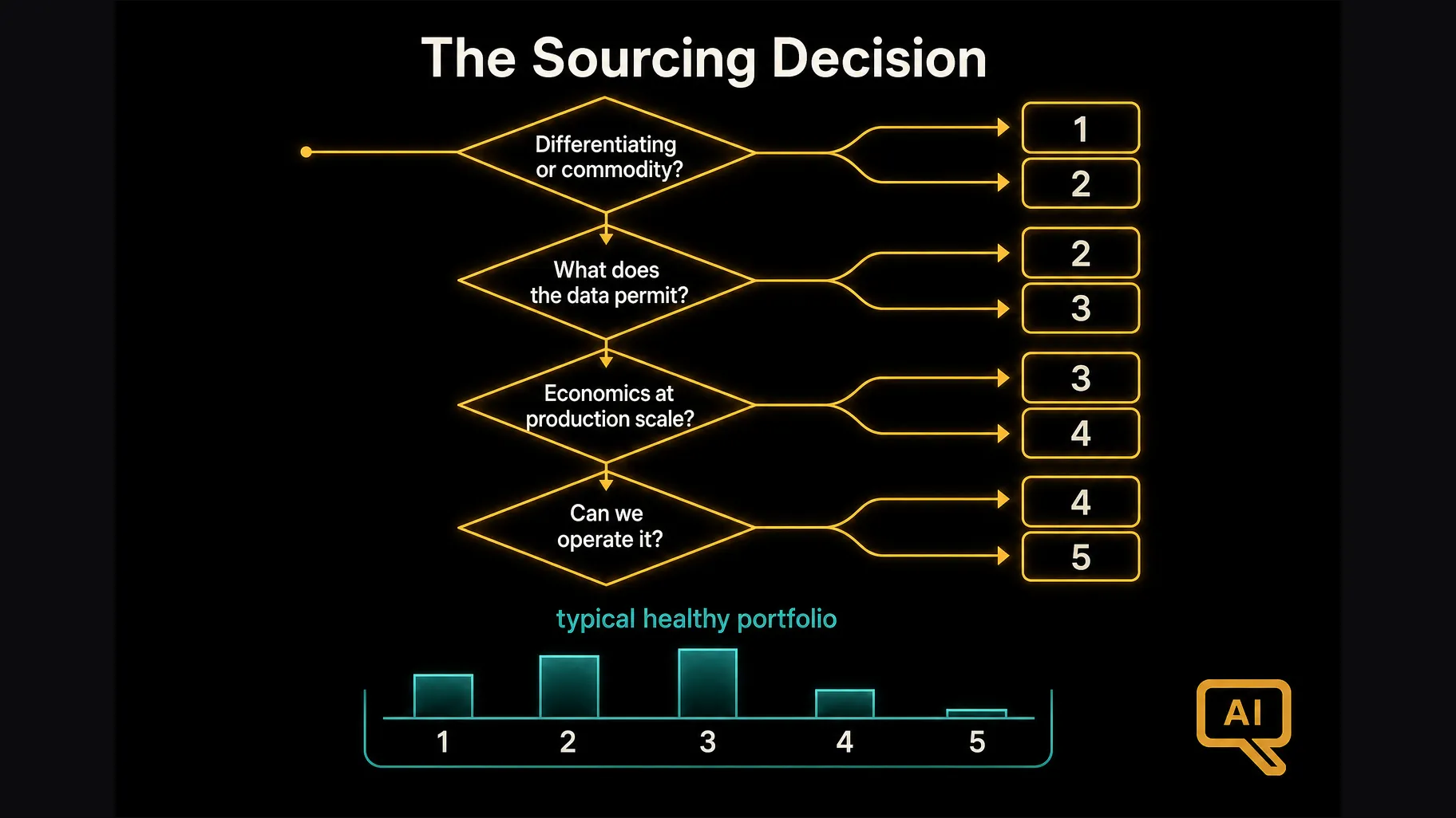 Diagram 2: The sourcing decision flow: differentiation, data permissions, scale economics, and operating capability, with a typical portfolio distribution