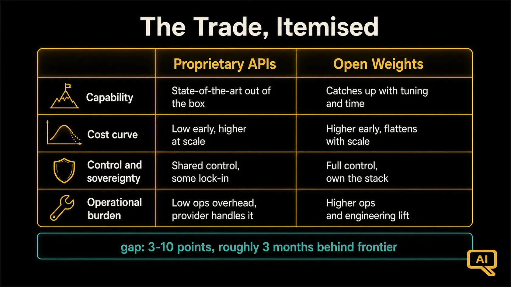 Diagram 1: The open weights vs proprietary trade: capability, cost curves, control, sovereignty, and operational burden compared