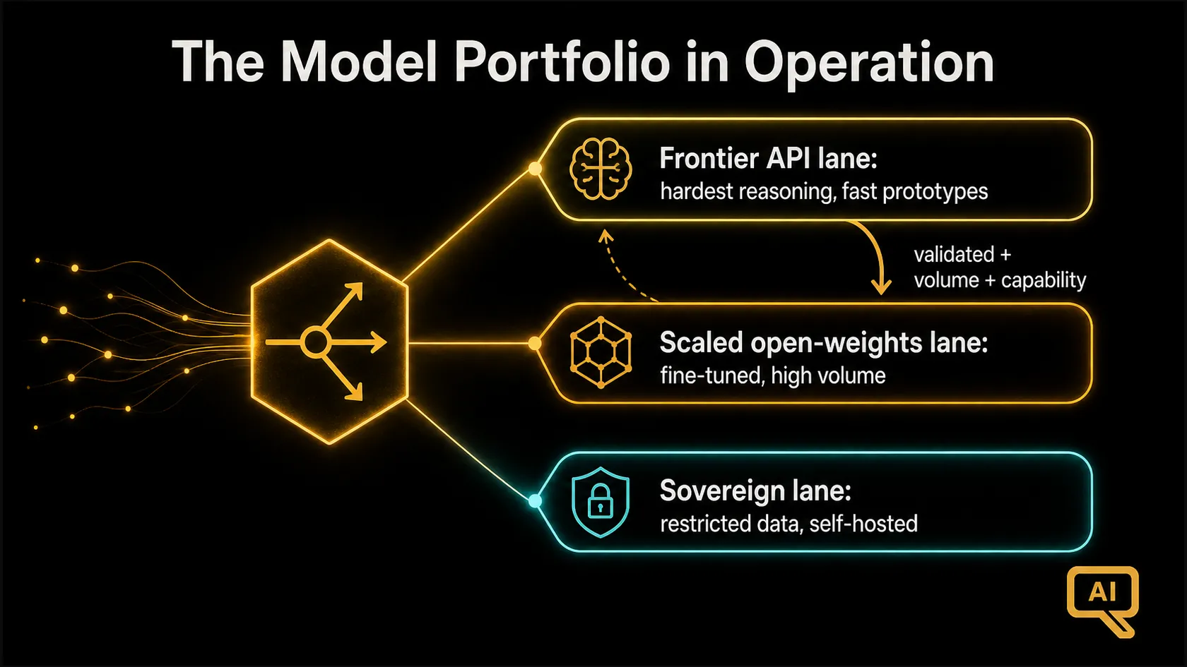 Diagram 2: The model portfolio in operation: frontier lane, scaled open-weights lane, sovereign lane, and the migration path between them