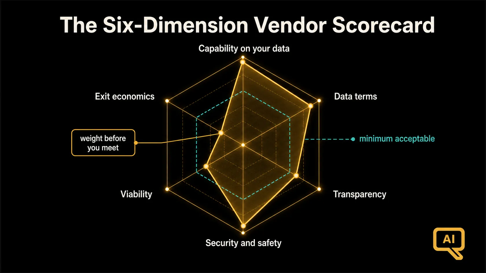 Diagram 1: The six-dimension AI vendor scorecard: proven capability, data terms, transparency, security posture, viability, and exit economics