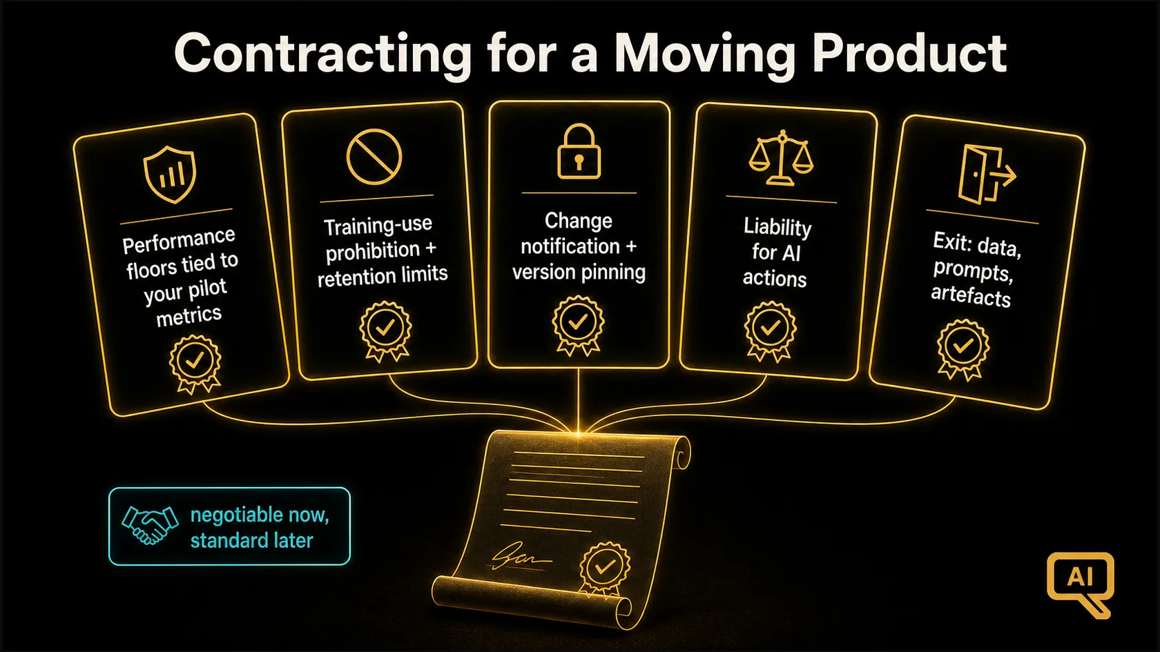 Diagram 2: AI-specific contract terms: performance floors, data and training clauses, change notification, liability for AI actions, and exit provisions