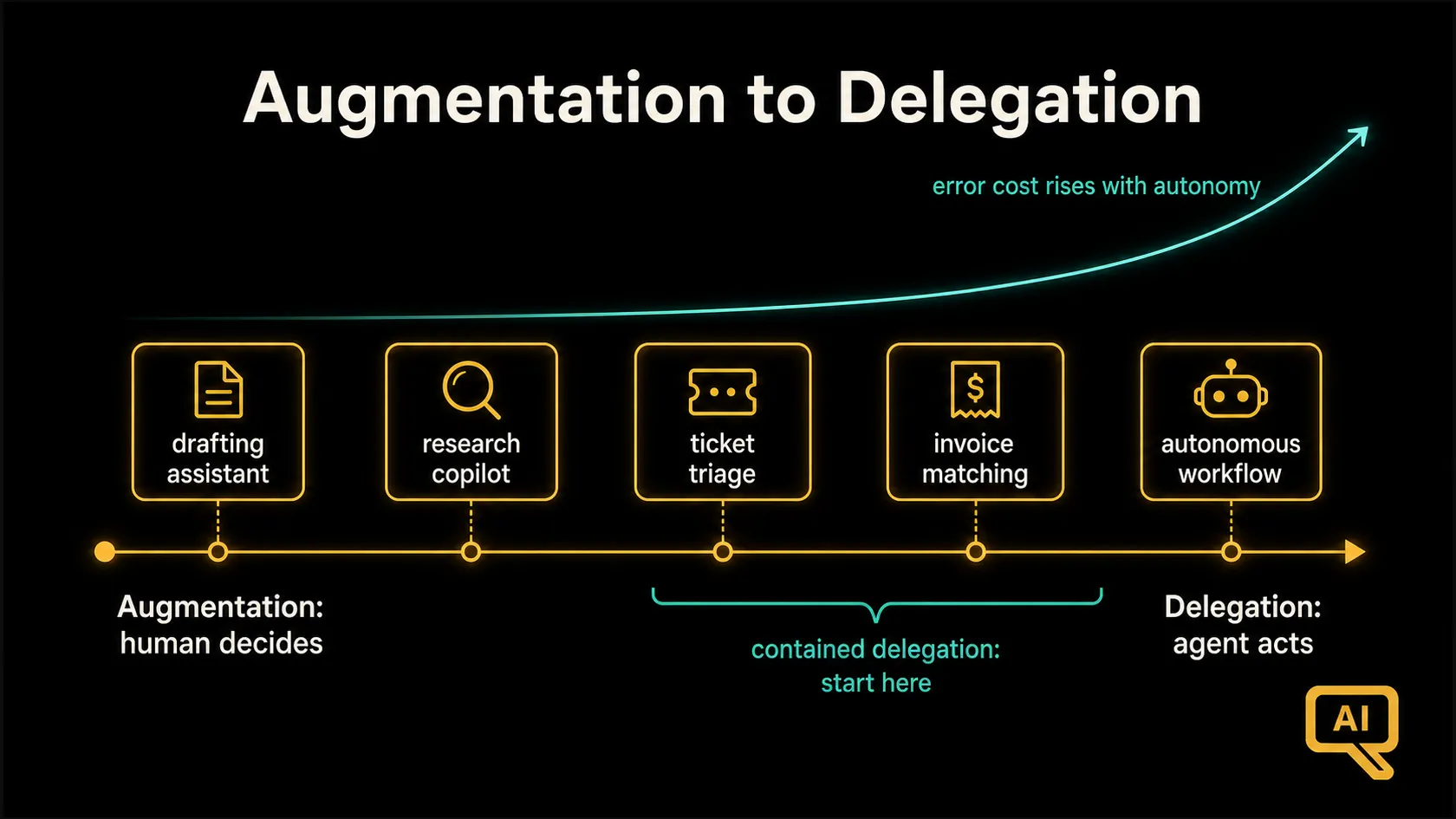 Diagram 1: The augmentation-to-delegation axis: agent patterns mapped by autonomy, error cost, and the readiness each position requires