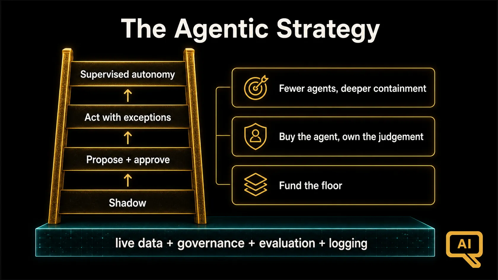 Diagram 2: The agentic strategy on a page: contained-delegation first moves, trust-ladder progression, and the data, governance, and evaluation foundations beneath