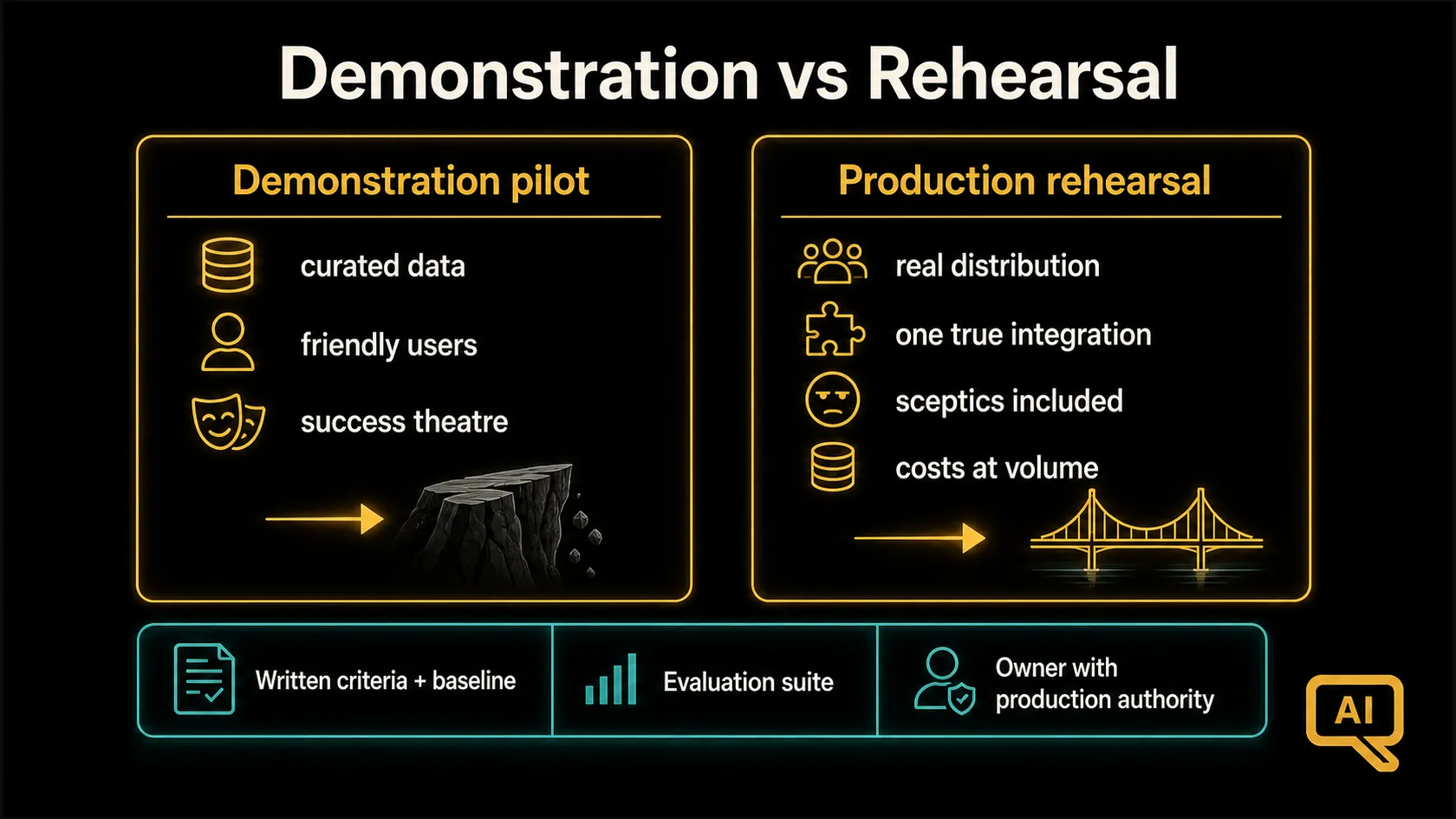 Diagram 1: Demonstration pilot versus production rehearsal: design choices, required artefacts, and where each path leads